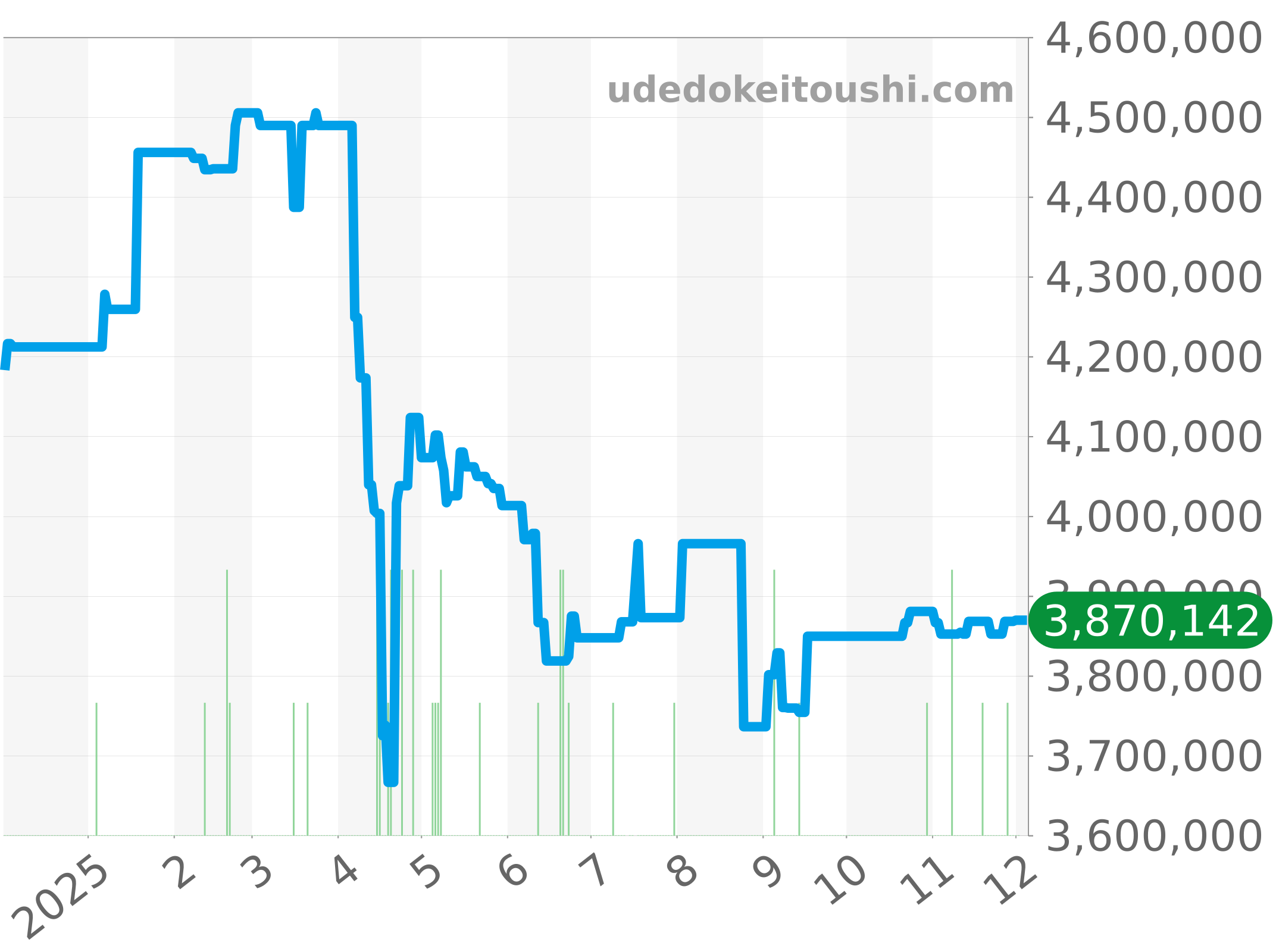 15720ST.OO.A027CA.01 チャート（過去1年）