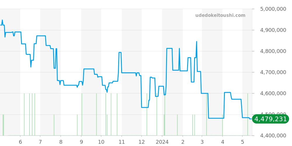 15720ST.OO.A052CA.01 - オーデマピゲ ロイヤルオークオフショア 価格・相場チャート(平均値, 1年)