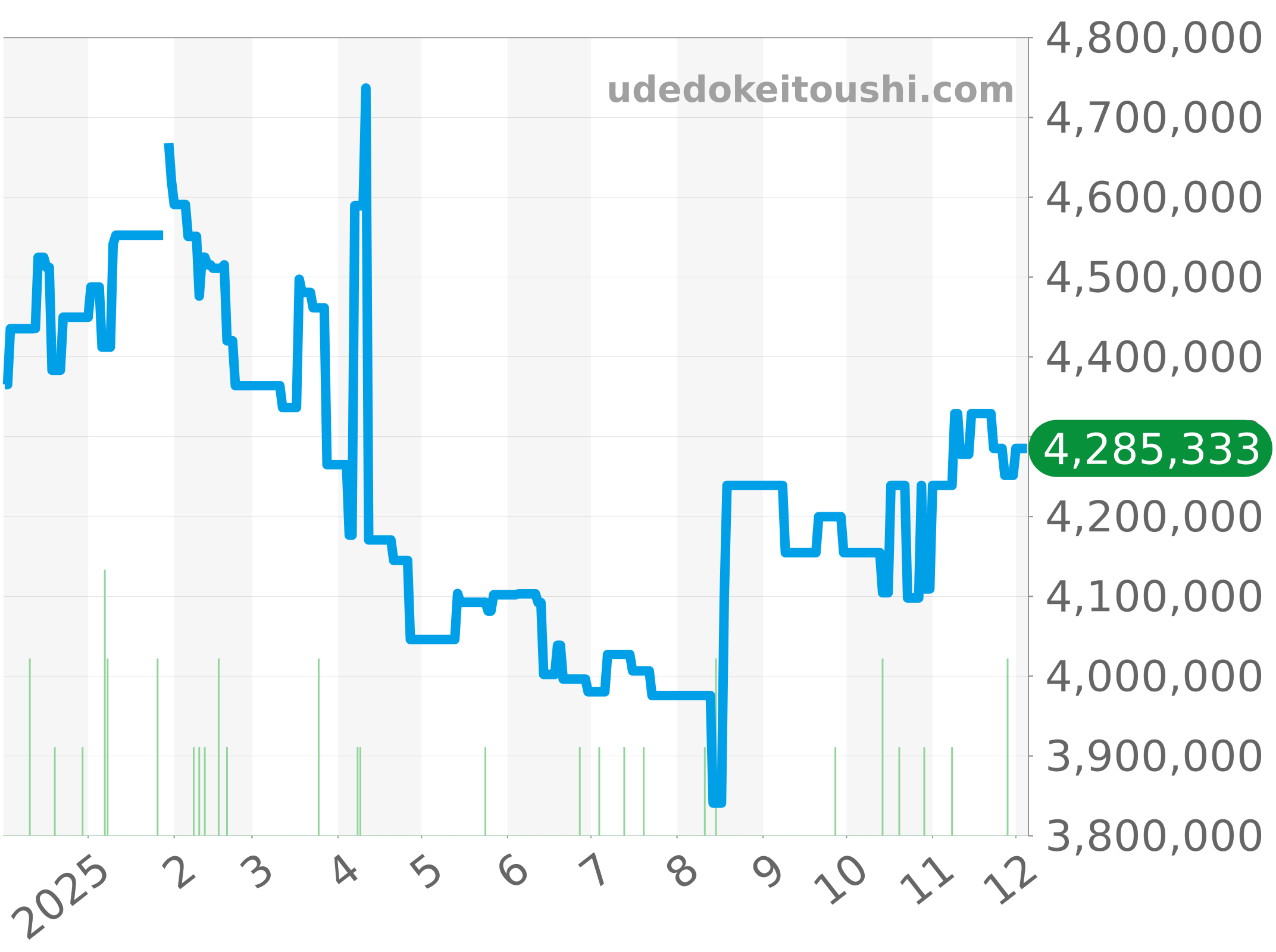 15720ST.OO.A052CA.01 チャート（過去1年）