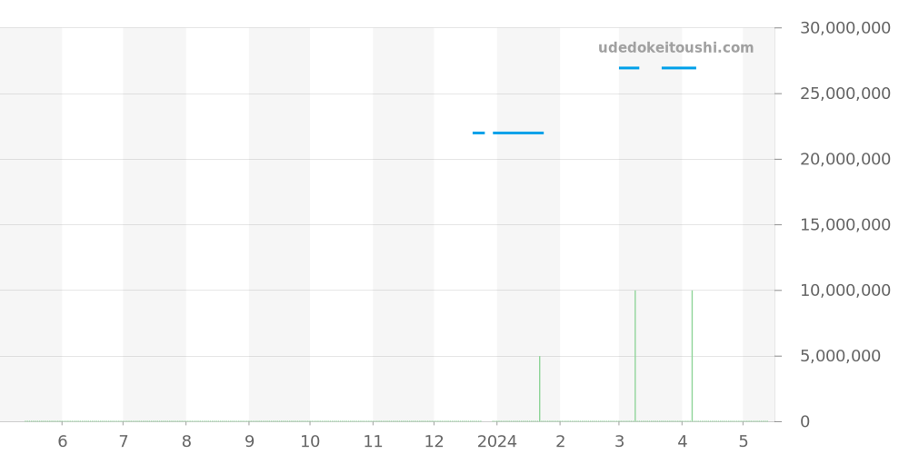 16202BA.OO.1240BA.02 - オーデマピゲ ロイヤルオーク 価格・相場チャート(平均値, 1年)