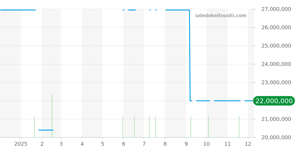 16202BA.OO.1240BA.02 - オーデマピゲ ロイヤルオーク 価格・相場チャート(平均値, 1年)