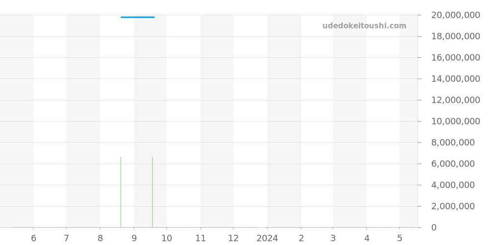 16202OR.OO.1240OR.02 - オーデマピゲ ロイヤルオーク 価格・相場チャート(平均値, 1年)