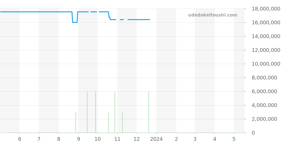 16202ST.OO.1240ST.01 - オーデマピゲ ロイヤルオーク 価格・相場チャート(平均値, 1年)