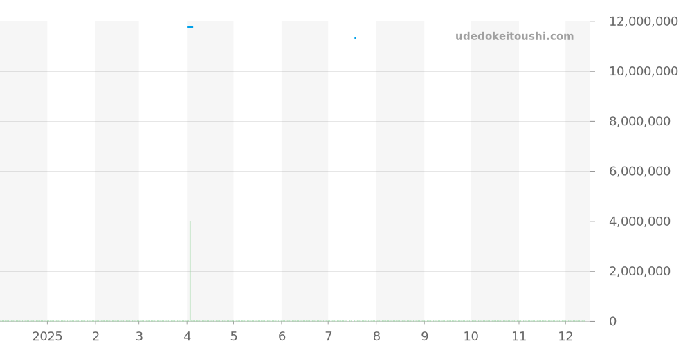 16202ST.OO.1240ST.01 - オーデマピゲ ロイヤルオーク 価格・相場チャート(平均値, 1年)