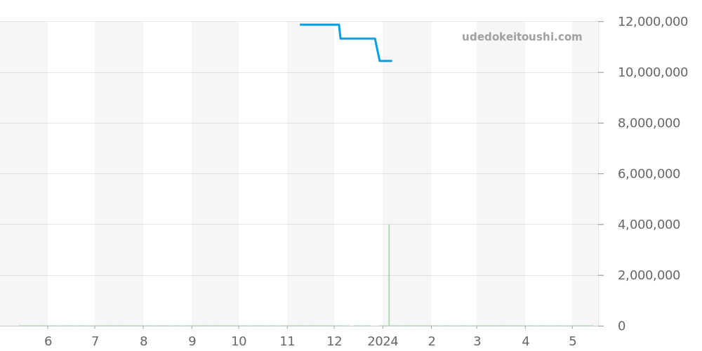 16202ST.OO.1240ST.02 - オーデマピゲ ロイヤルオーク 価格・相場チャート(平均値, 1年)