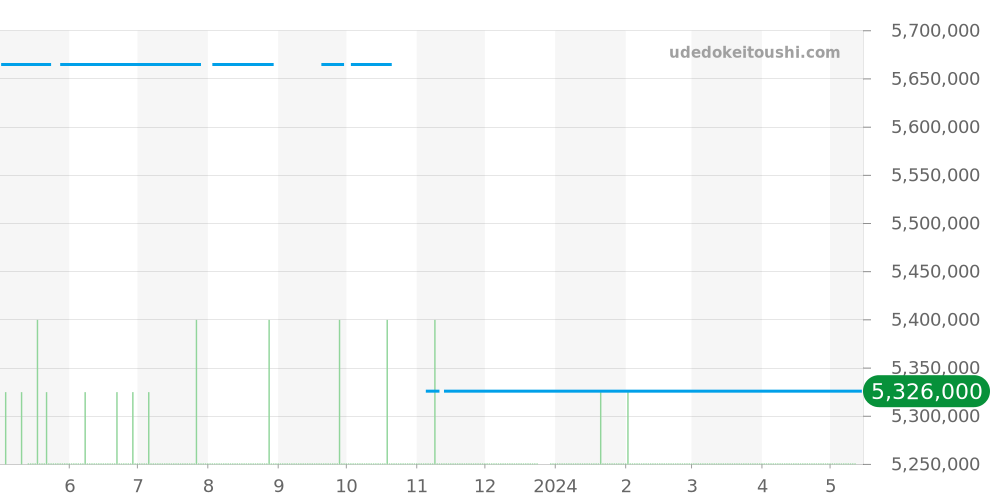 25594ST.OO.0789ST.03 - オーデマピゲ ロイヤルオーク 価格・相場チャート(平均値, 1年)