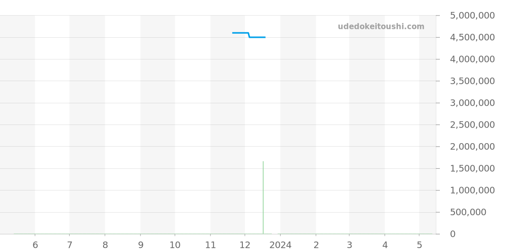 25594ST.OO.0789ST.05 - オーデマピゲ ロイヤルオーク 価格・相場チャート(平均値, 1年)