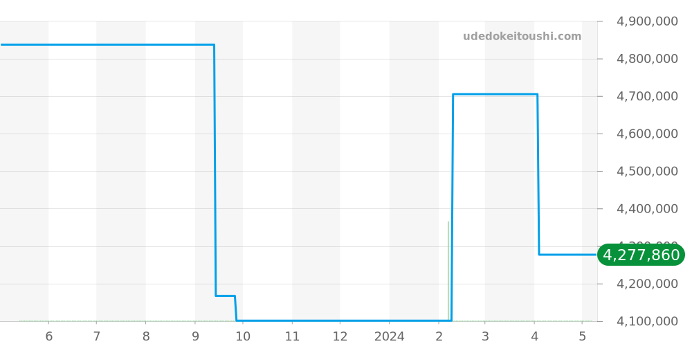 25721ST.OO.1000ST.01 - オーデマピゲ ロイヤルオークオフショア 価格・相場チャート(平均値, 1年)