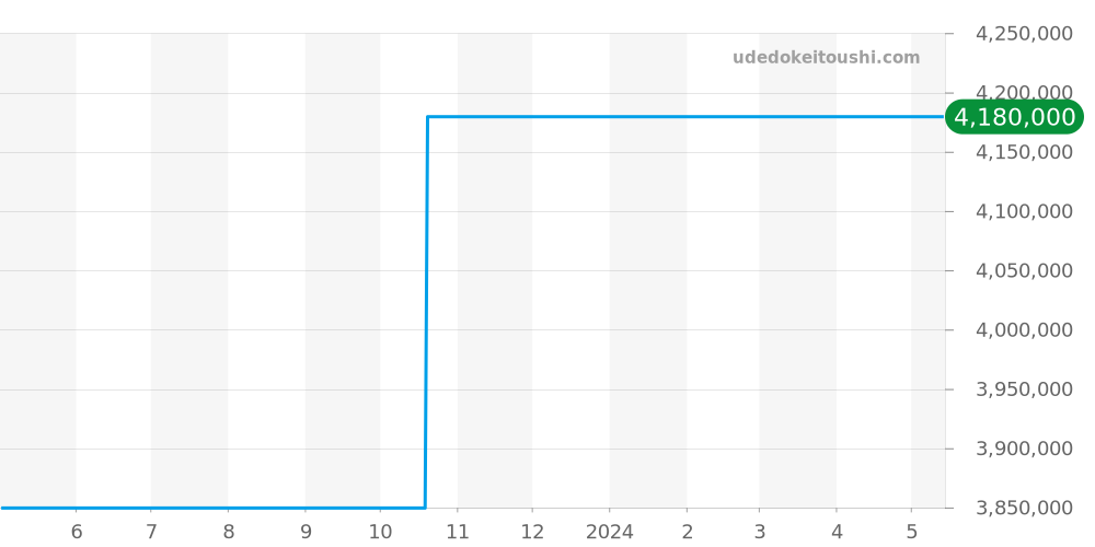 25721ST.OO.1000ST.07 - オーデマピゲ ロイヤルオークオフショア 価格・相場チャート(平均値, 1年)