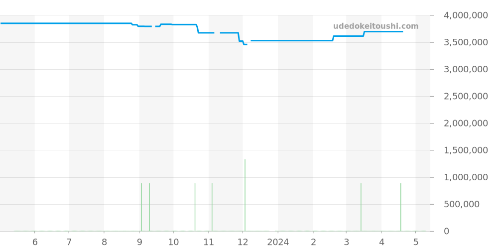 25721ST.OO.1000ST.08 - オーデマピゲ ロイヤルオークオフショア 価格・相場チャート(平均値, 1年)