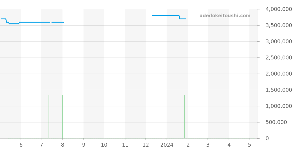 25721TI.OO.1000TI.01 - オーデマピゲ ロイヤルオークオフショア 価格・相場チャート(平均値, 1年)