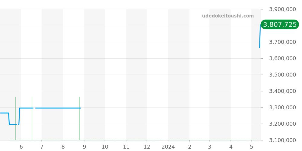 25721TI.OO.1000TI.06.A - オーデマピゲ ロイヤルオークオフショア 価格・相場チャート(平均値, 1年)