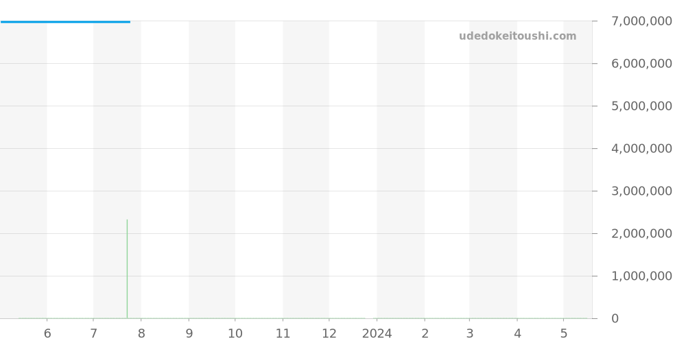 25730BA.OO.0789BA.06 - オーデマピゲ ロイヤルオーク 価格・相場チャート(平均値, 1年)