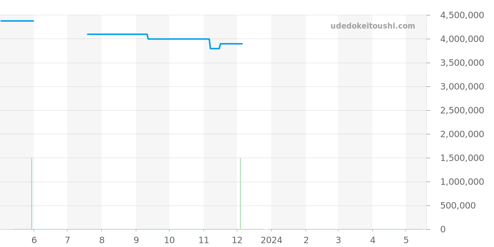 25730ST.O.0789ST.01 - オーデマピゲ ロイヤルオーク 価格・相場チャート(平均値, 1年)