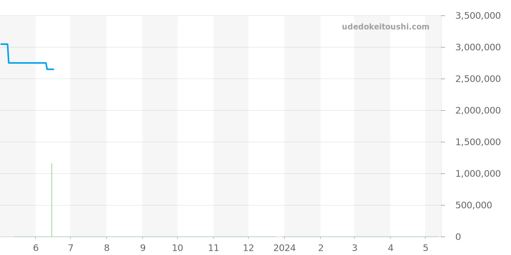 25730ST.OO.0789ST.09 - オーデマピゲ ロイヤルオーク 価格・相場チャート(平均値, 1年)