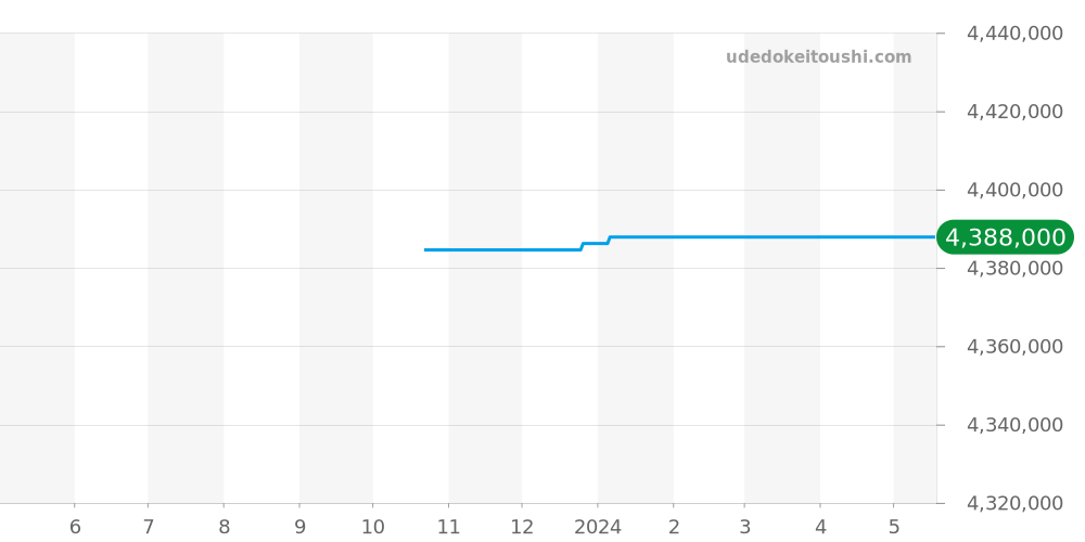 25730ST/O/0789ST/07 - オーデマピゲ ロイヤルオーク 価格・相場チャート(平均値, 1年)