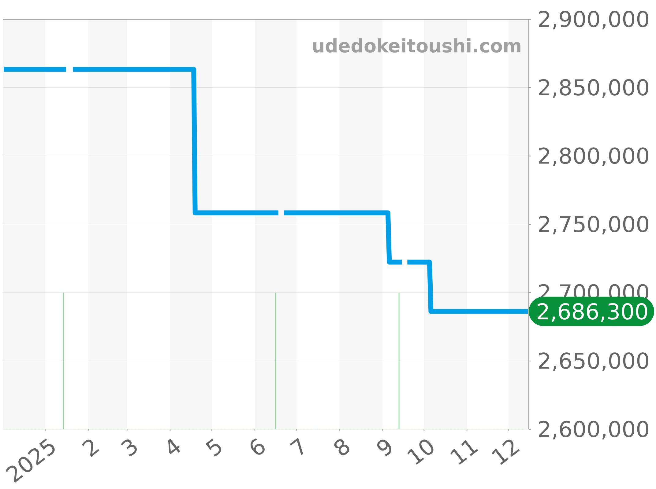 25770ST.OO.A001KE.01 チャート（過去1年）