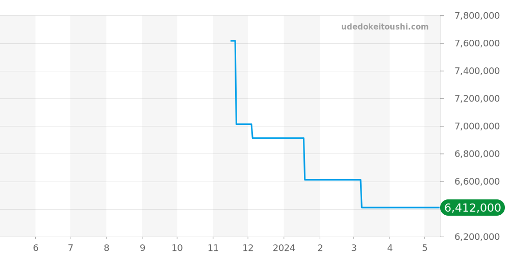 25854TI.OO.1150TI.01 - オーデマピゲ ロイヤルオークオフショア 価格・相場チャート(平均値, 1年)