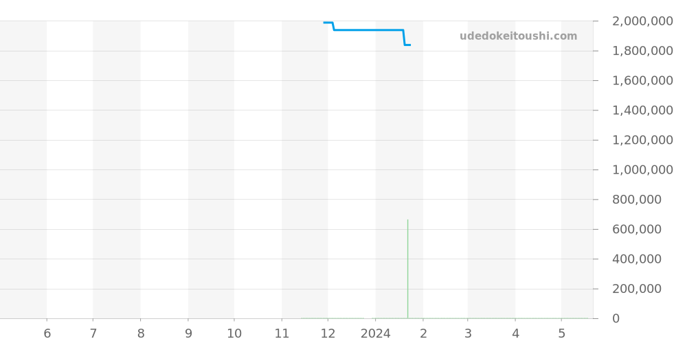 25859ST.OO.001CR.02 - オーデマピゲ ジュールオーデマ 価格・相場チャート(平均値, 1年)