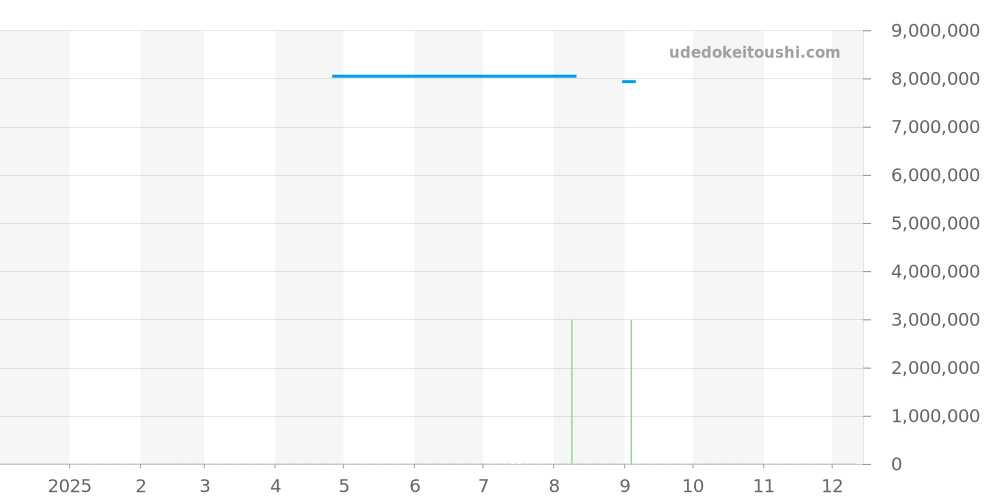 25860IS.O.1110IS.01 - オーデマピゲ ロイヤルオーク 価格・相場チャート(平均値, 1年)