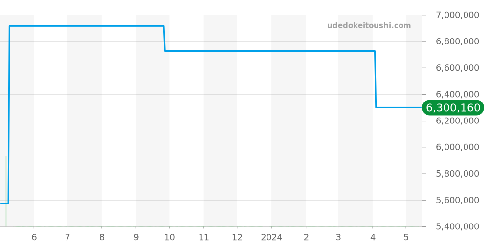 25860ST.OO.1110ST.03 - オーデマピゲ ロイヤルオーク 価格・相場チャート(平均値, 1年)