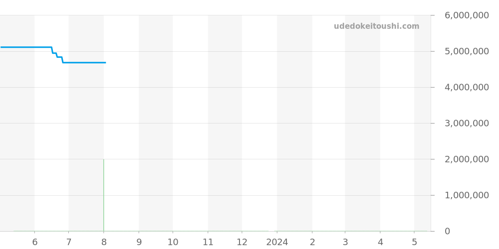25860ST.OO.1110ST.04 - オーデマピゲ ロイヤルオーク 価格・相場チャート(平均値, 1年)
