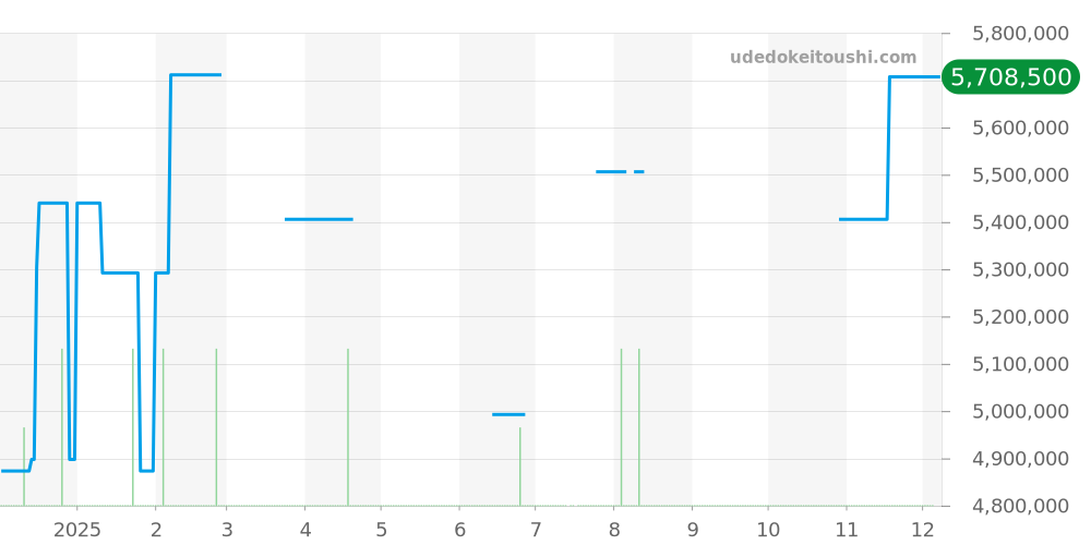 25860ST.OO.1110ST.04 - オーデマピゲ ロイヤルオーク 価格・相場チャート(平均値, 1年)