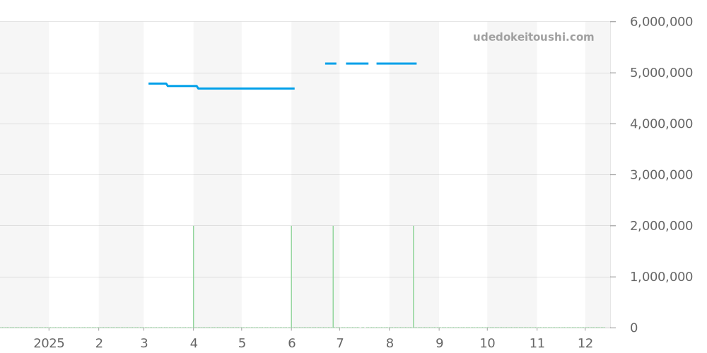 25860ST.OO.1110ST.05 - オーデマピゲ ロイヤルオーク 価格・相場チャート(平均値, 1年)