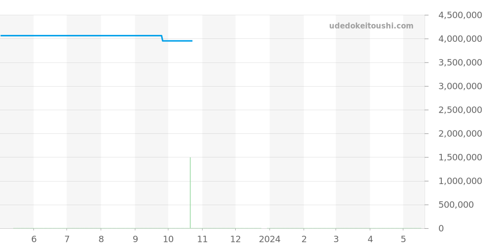 25863TI.OO.A001CU.01 - オーデマピゲ ロイヤルオークオフショア 価格・相場チャート(平均値, 1年)