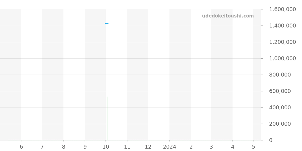 25897ST.OO.1136ST.02 - オーデマピゲ ミレネリー 価格・相場チャート(平均値, 1年)