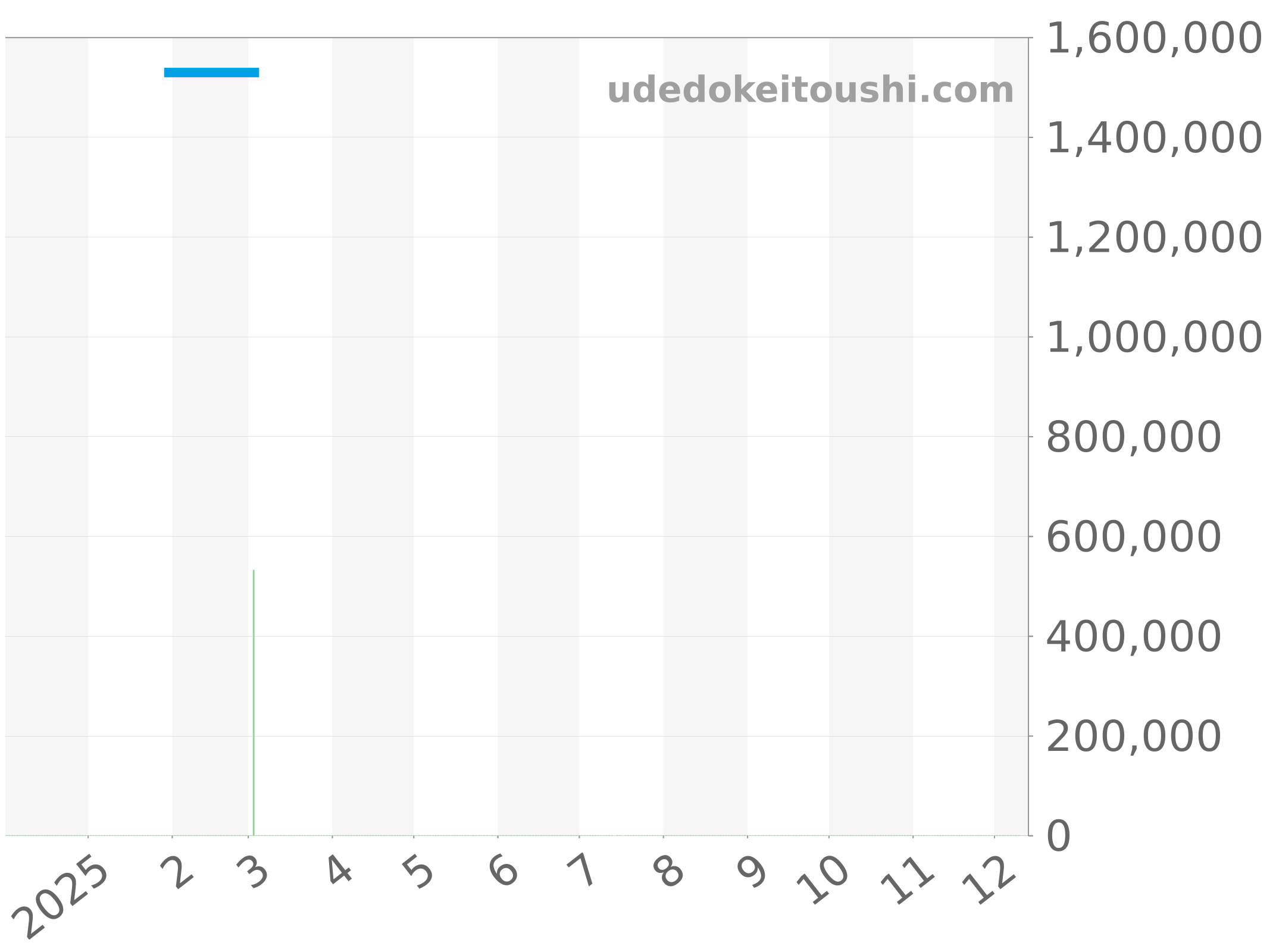 25897ST.OO.1136ST.02 チャート（過去1年）