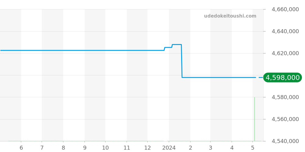 25920ST.O.0789ST.01 - オーデマピゲ ロイヤルオーク 価格・相場チャート(平均値, 1年)