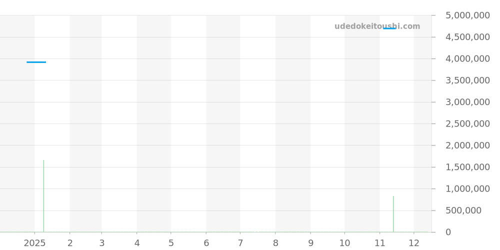 25920ST.O.0789ST.01 - オーデマピゲ ロイヤルオーク 価格・相場チャート(平均値, 1年)