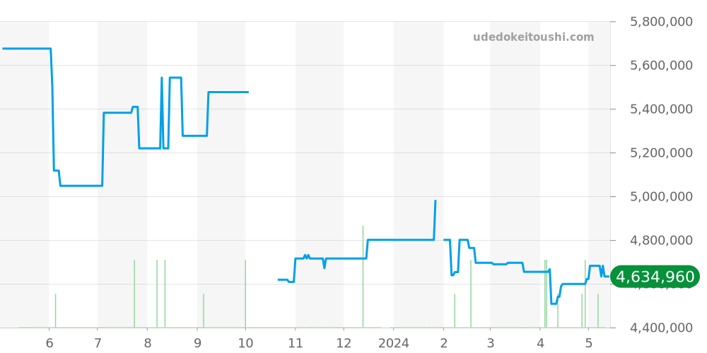 25940OK.OO.D002CA.01 - オーデマピゲ ロイヤルオークオフショア 価格・相場チャート(平均値, 1年)