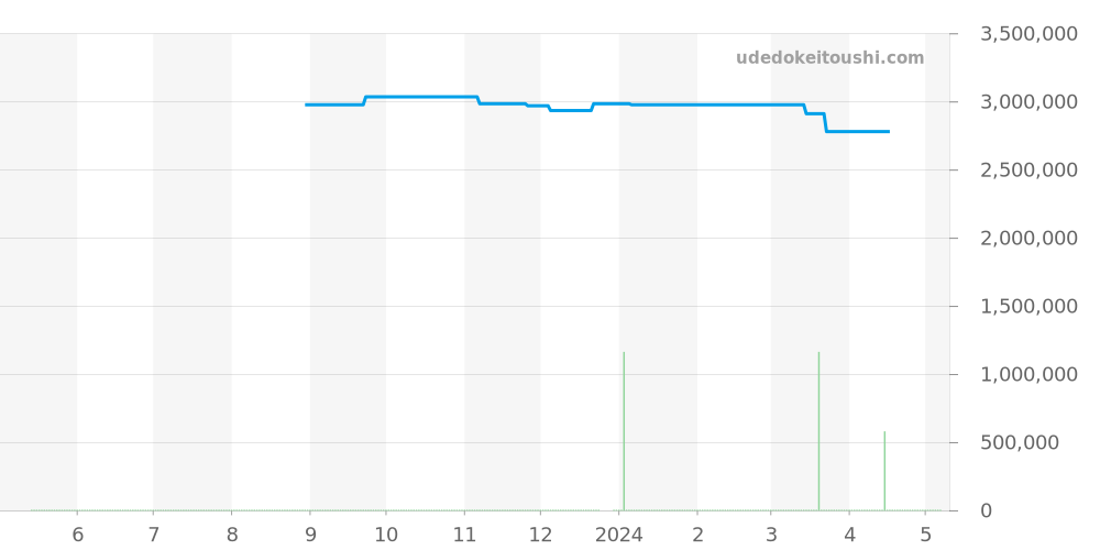 25940SK.OO.D002CA.01.A - オーデマピゲ ロイヤルオークオフショア 価格・相場チャート(平均値, 1年)