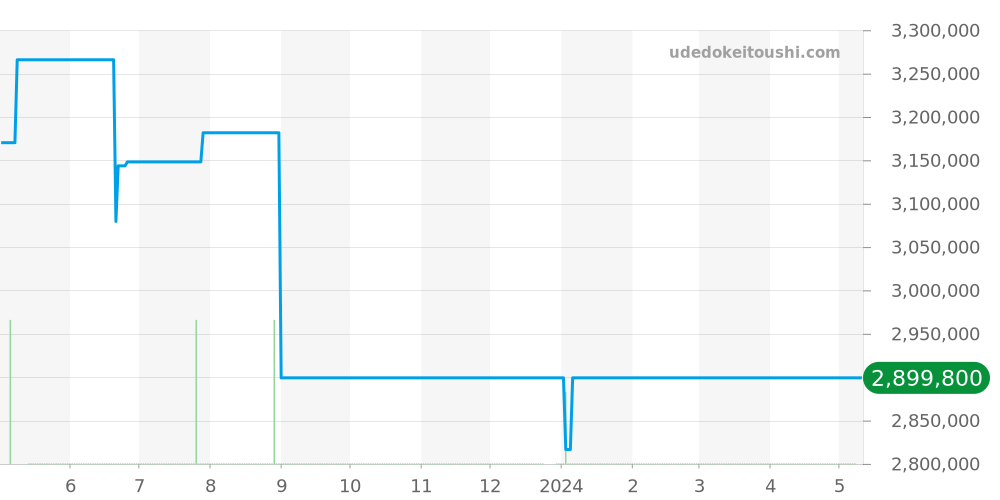25940SK.OO.D002CA.01 - オーデマピゲ ロイヤルオークオフショア 価格・相場チャート(平均値, 1年)
