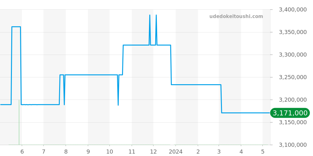 25940SK.OO.D002CA.02 - オーデマピゲ ロイヤルオークオフショア 価格・相場チャート(平均値, 1年)