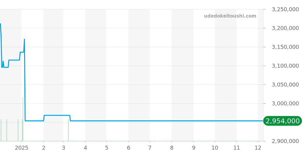 25940SK.OO.D002CA.02 - オーデマピゲ ロイヤルオークオフショア 価格・相場チャート(平均値, 1年)