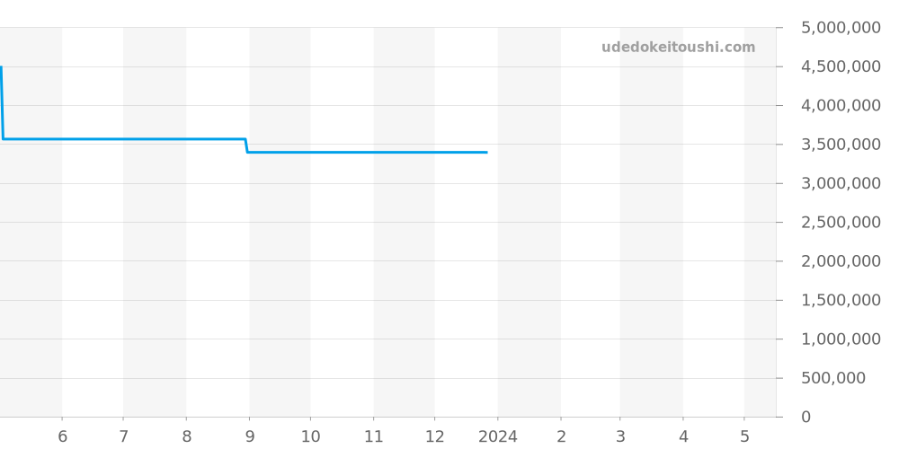 25940SK.OO.D002CA.03 - オーデマピゲ ロイヤルオークオフショア 価格・相場チャート(平均値, 1年)