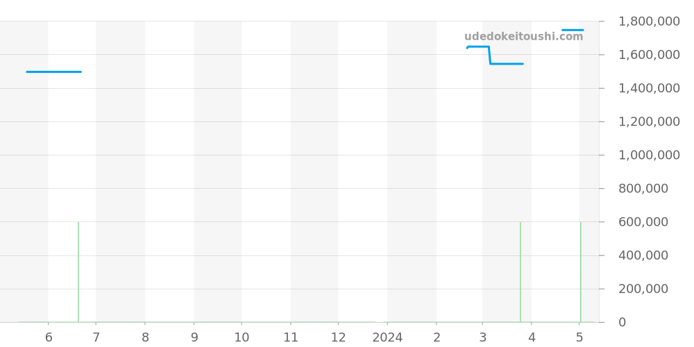 25955OR.OO.D002CR.01 - オーデマピゲ ジュールオーデマ 価格・相場チャート(平均値, 1年)
