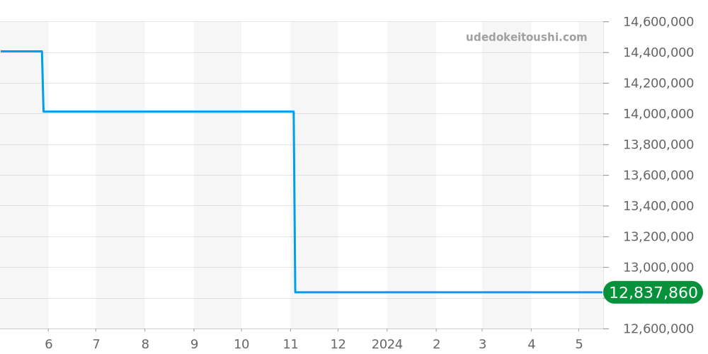 25960BC.OO.1185BC.01 - オーデマピゲ ロイヤルオーク 価格・相場チャート(平均値, 1年)