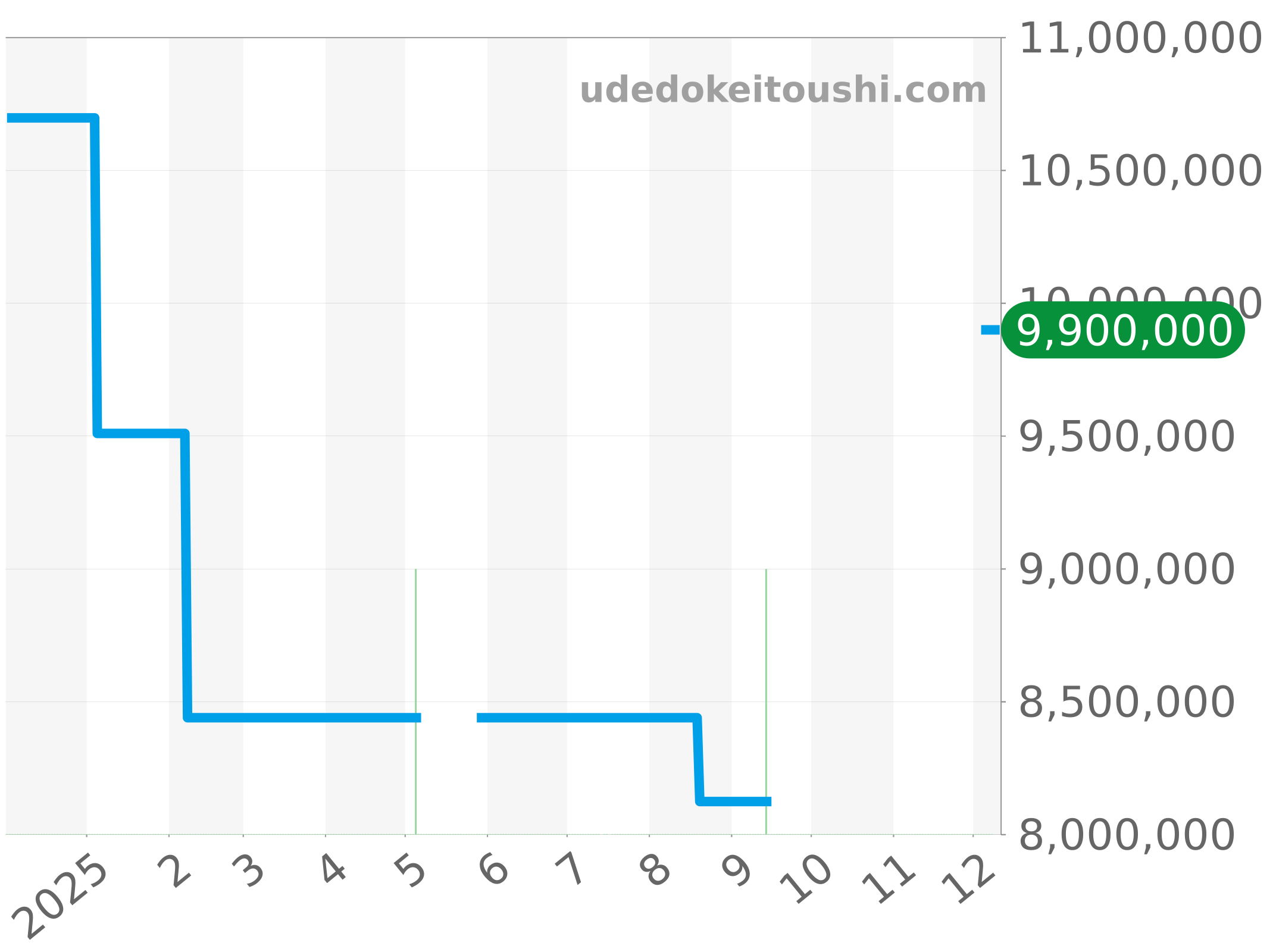 25960BC.OO.1185BC.01 チャート（過去1年）