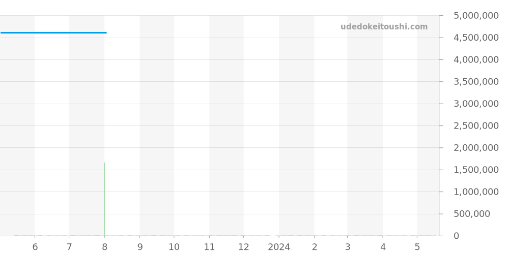 25962BC.OO.D002CR.01 - オーデマピゲ ジュールオーデマ 価格・相場チャート(平均値, 1年)