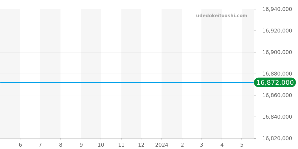25977ST.OO.1205ST.02 - オーデマピゲ ロイヤルオーク 価格・相場チャート(平均値, 1年)
