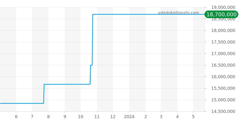 25977ST.OO.D002CR.01 - オーデマピゲ ロイヤルオーク 価格・相場チャート(平均値, 1年)