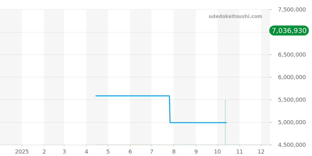 25979PT.OO.D002CA.01 - オーデマピゲ ロイヤルオーク 価格・相場チャート(平均値, 1年)