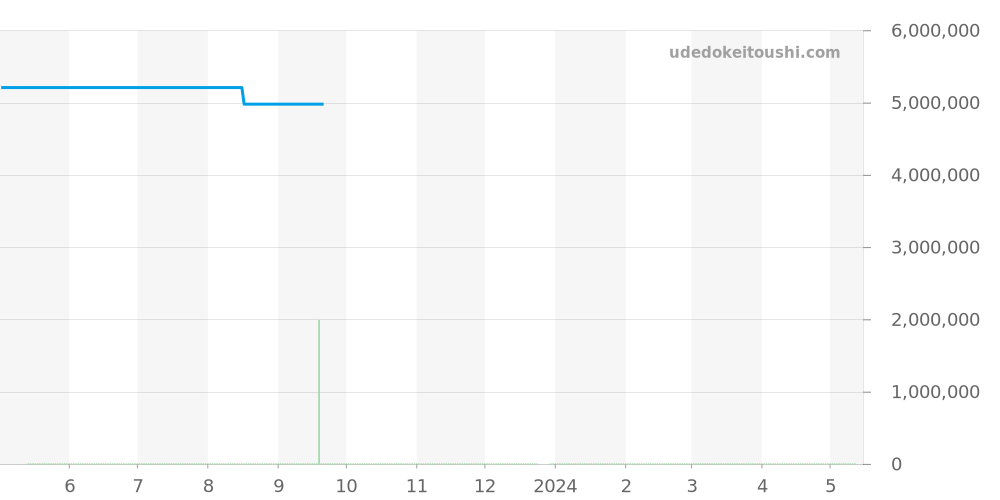 25979ST.OO.D002CA.01 - オーデマピゲ ロイヤルオーク 価格・相場チャート(平均値, 1年)
