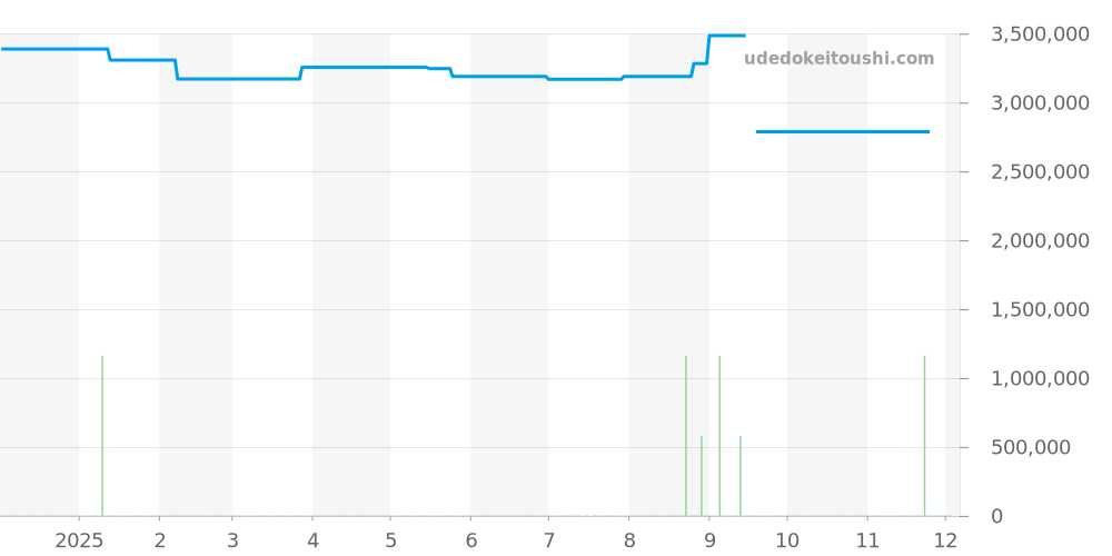 25995IP.OO.1000TI.01 - オーデマピゲ ロイヤルオークオフショア 価格・相場チャート(平均値, 1年)