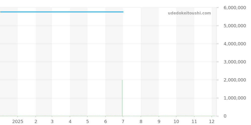 26007BA.OO.D088CR.01 - オーデマピゲ ロイヤルオークオフショア 価格・相場チャート(平均値, 1年)