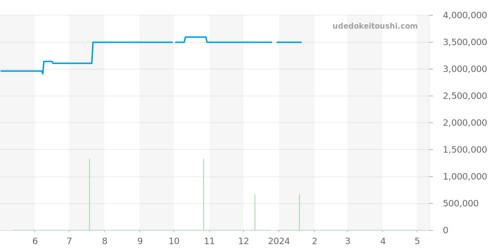 26020ST.OO.D001IN.01 - オーデマピゲ ロイヤルオークオフショア 価格・相場チャート(平均値, 1年)